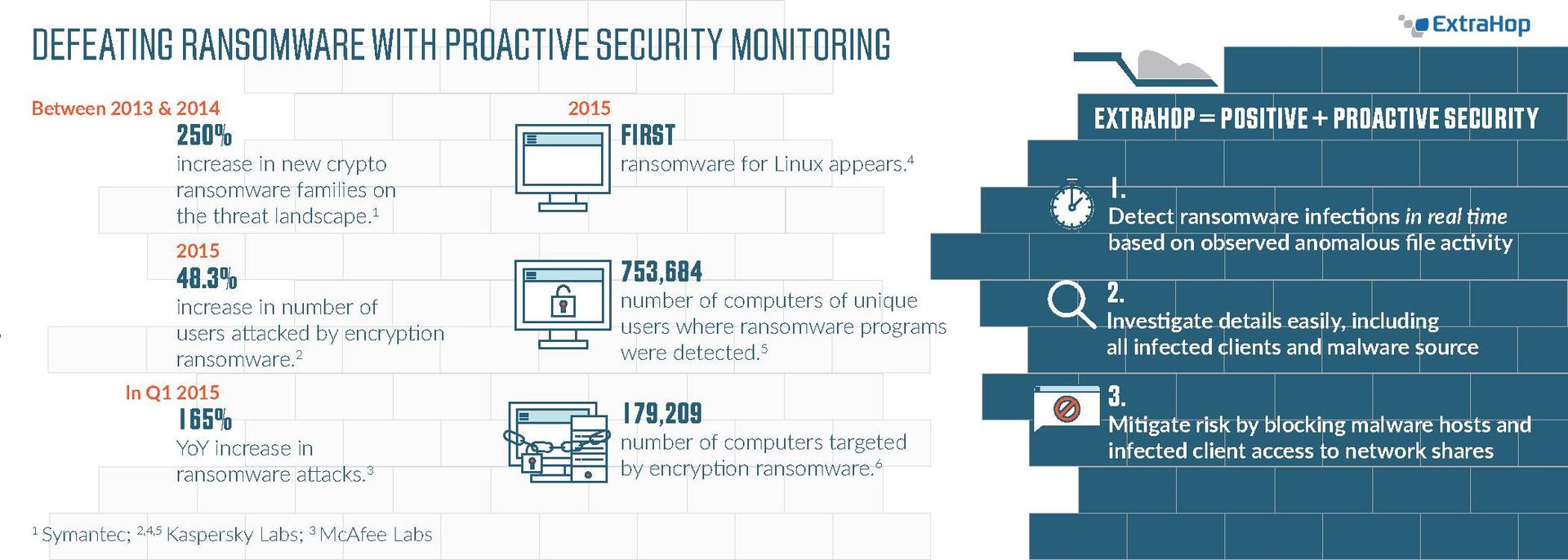 Network security monitoring - Ransomware Infographic