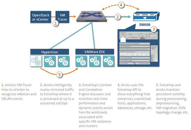 The ExtraHop-Arista Persistent Monitoring Architecture for SDN