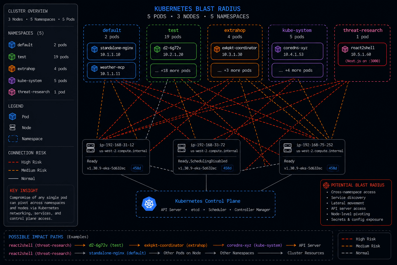 An attacker’s simulated blast radius via a compromised K8s worker node.