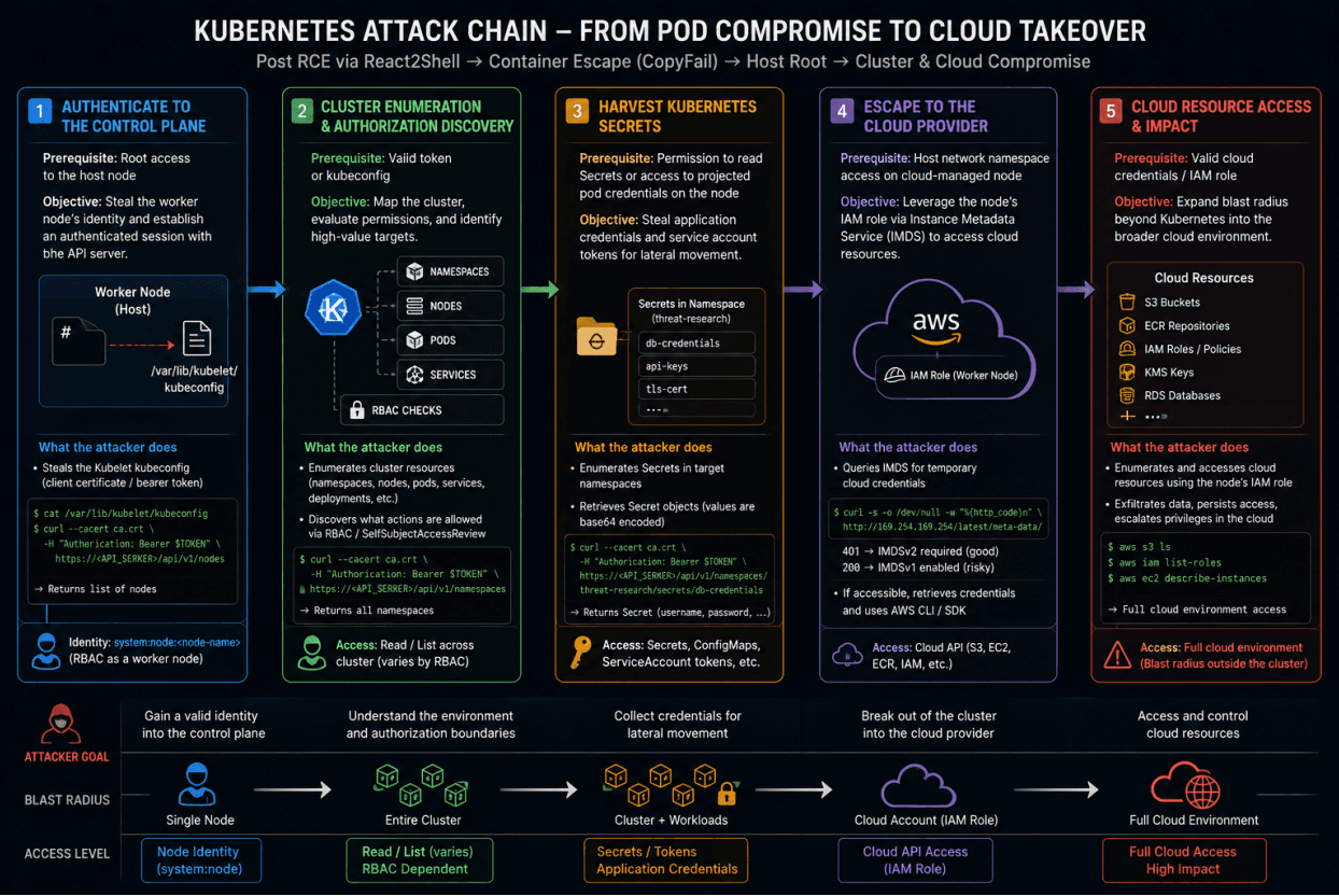 Visualization of a K8s attack chain from initial compromise to cloud takeover.