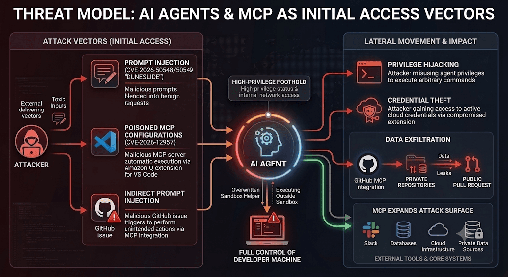 Attack paths using AI tools as initial access vectors for subsequent exploitation