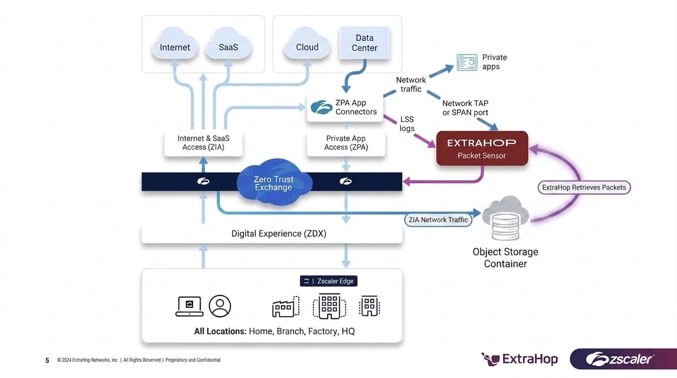 extrahop and zscaler integration flow chart