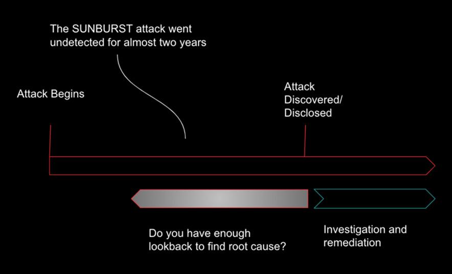 SUNBURST timeline of attack